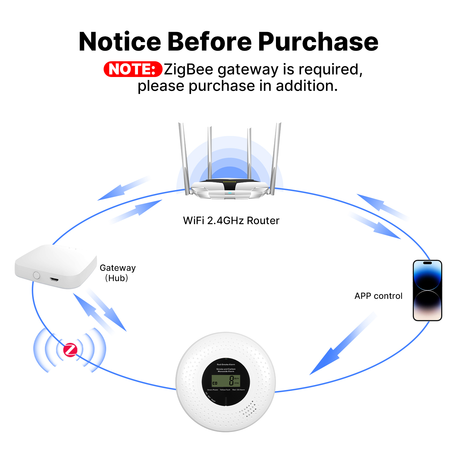 Zigbee Smart Smoke & Carbon Mo - Smart Smoke Detector recension och pris