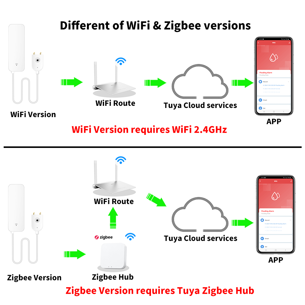 Tuya WiFi Zigbee Water Sensor  - Smart Home Network recension och pris